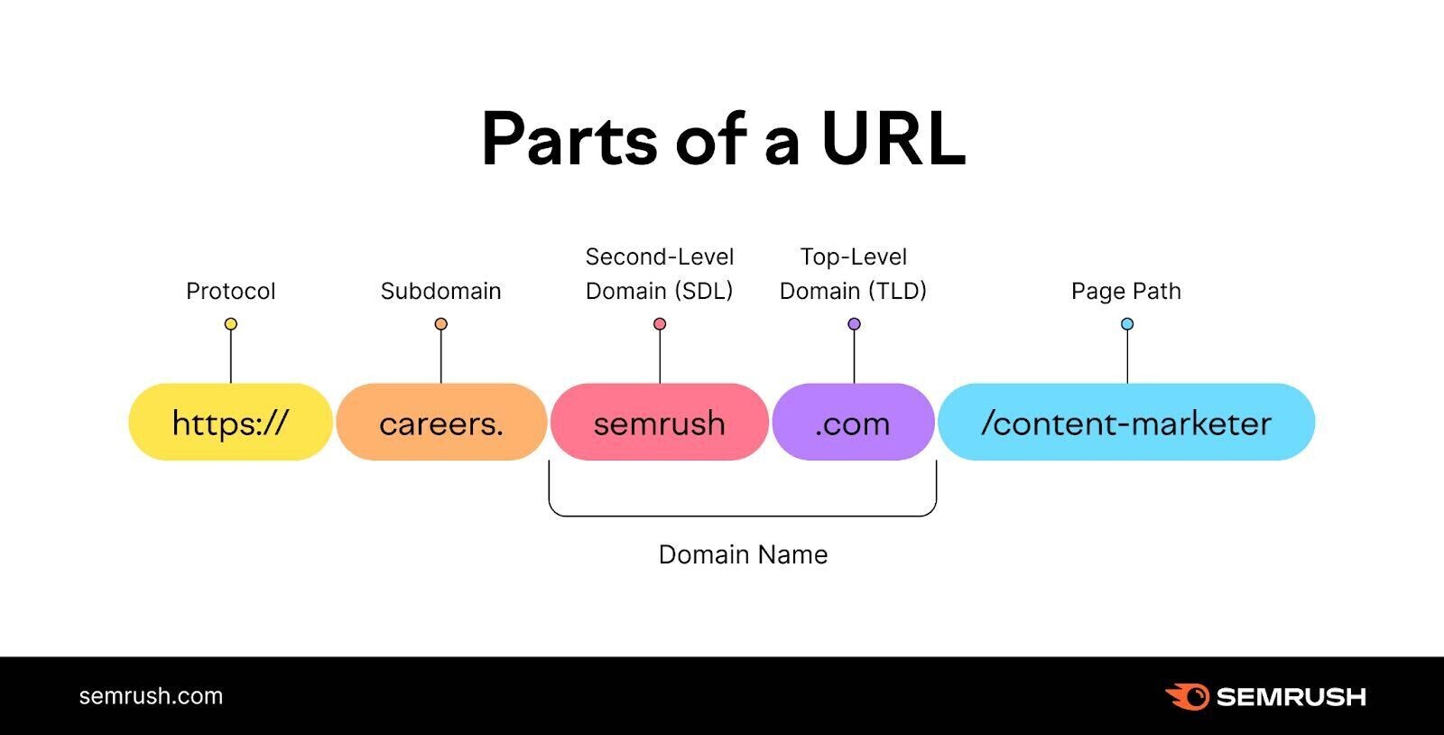 Parts of URL